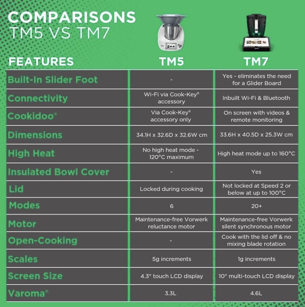 tm5 vs tm7 chart