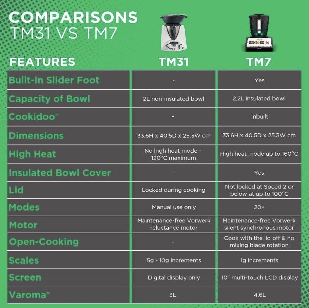 TM31 vs TM7 comparison chart